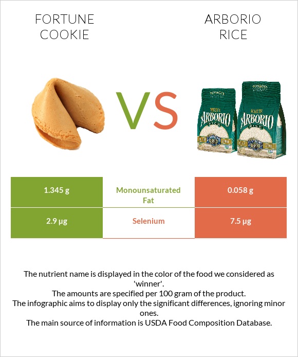 Fortune cookie vs Arborio rice infographic