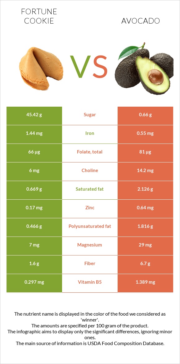 Fortune cookie vs Avocado infographic