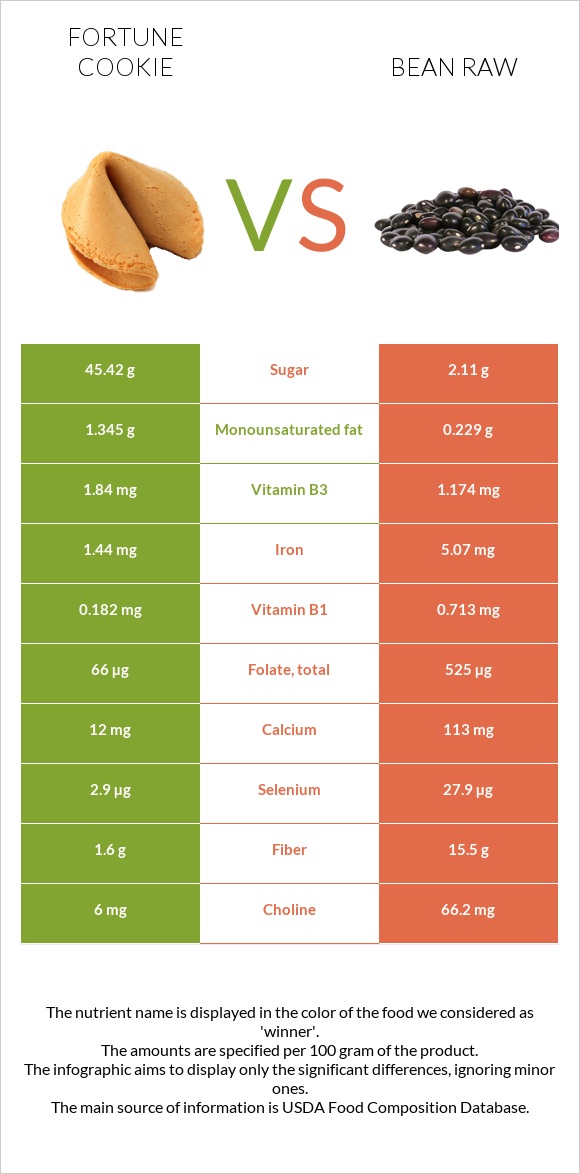 Fortune cookie vs Bean raw infographic