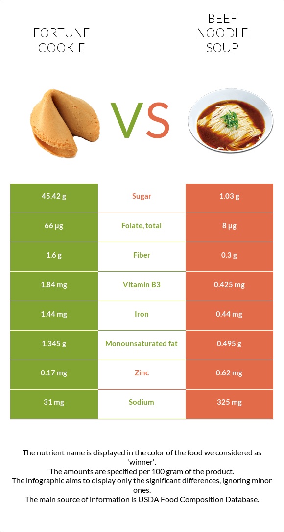 Fortune cookie vs Beef noodle soup infographic