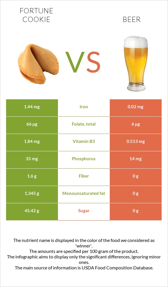 Fortune cookie vs Beer infographic