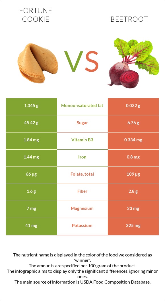 Fortune cookie vs Beetroot infographic