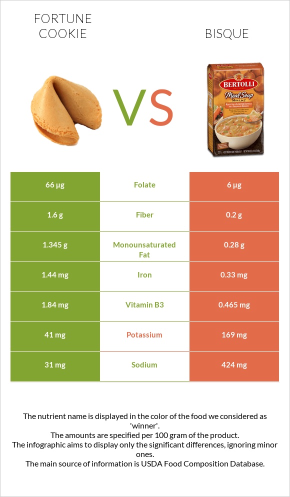 Fortune cookie vs Bisque infographic