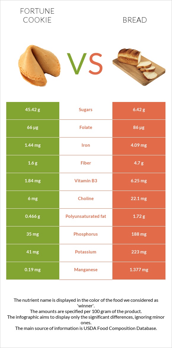 Թխվածք Ֆորտունա vs Հաց infographic