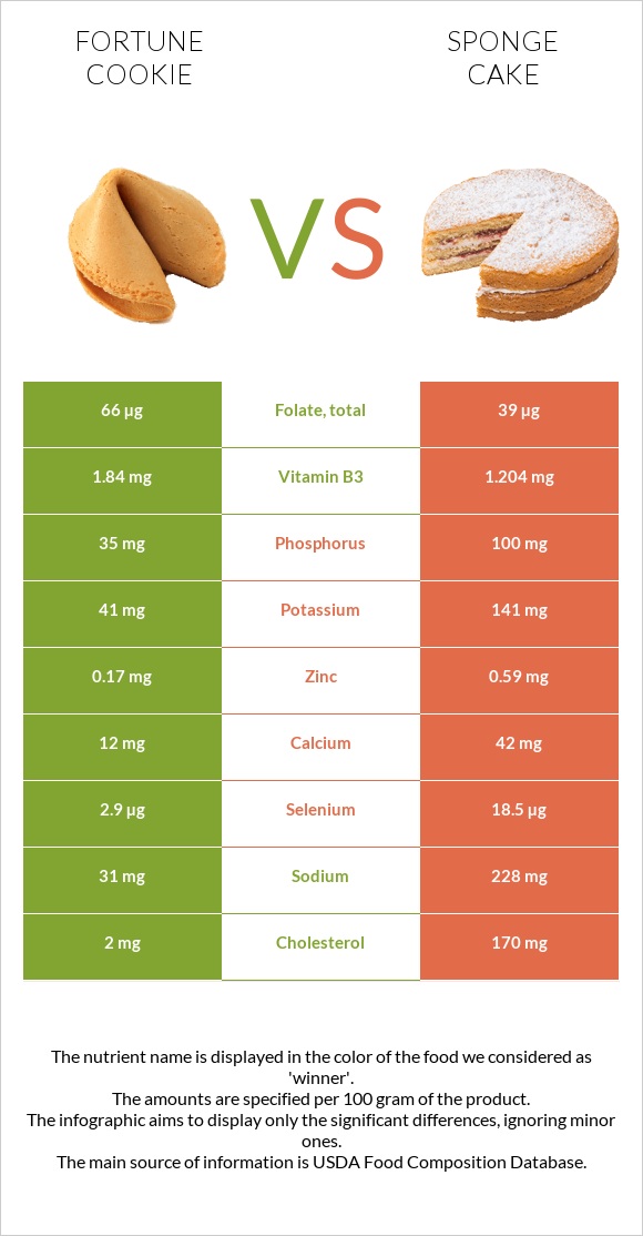 Fortune cookie vs Sponge cake infographic