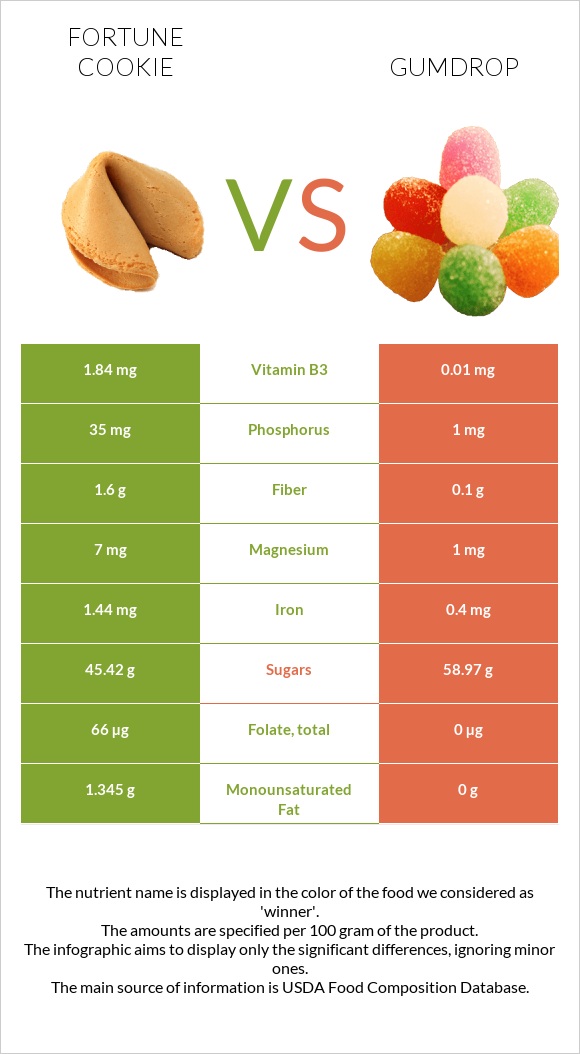 Fortune cookie vs Gumdrop infographic