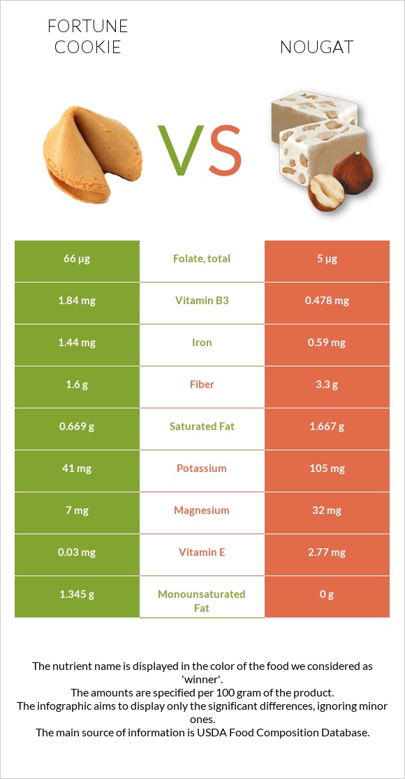 Fortune cookie vs Nougat infographic