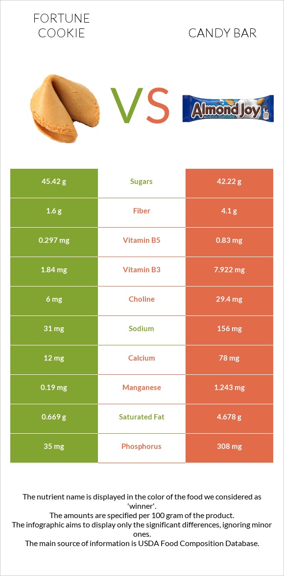 Թխվածք Ֆորտունա vs Candy bar infographic