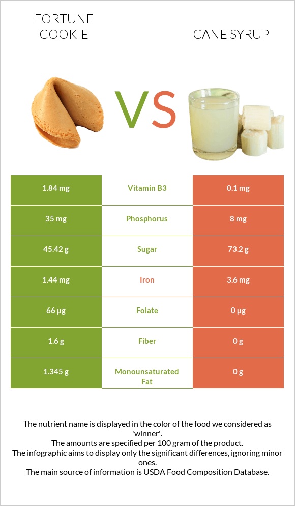 Թխվածք Ֆորտունա vs Եղեգի օշարակ infographic