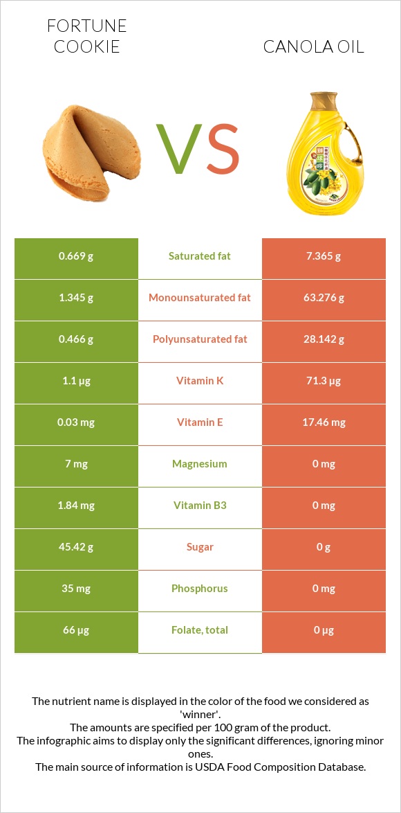 Fortune cookie vs Canola oil infographic