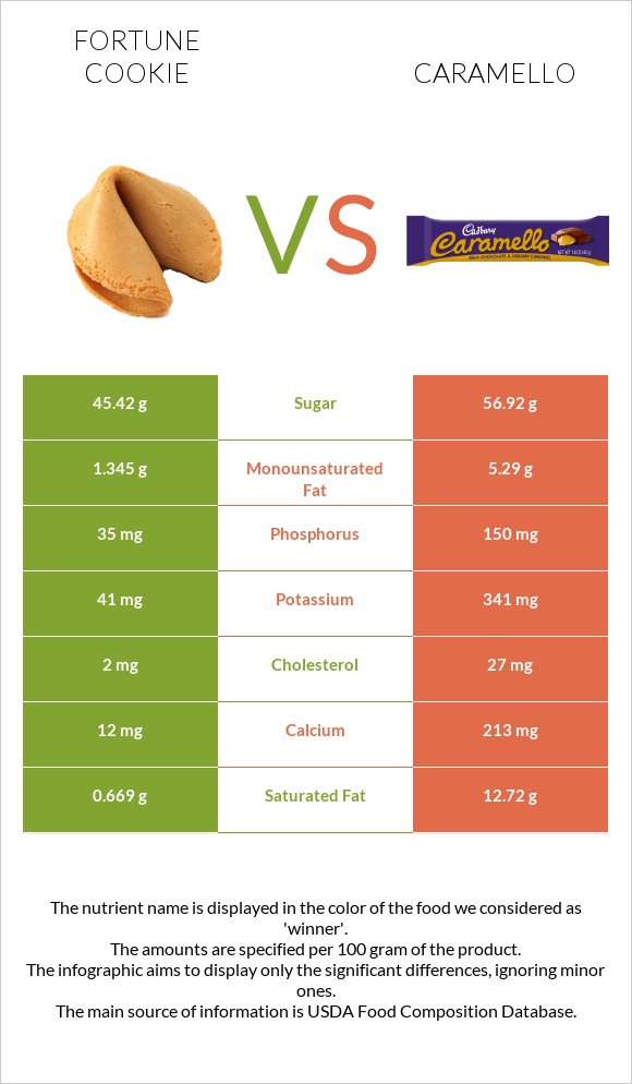 Fortune cookie vs Caramello infographic
