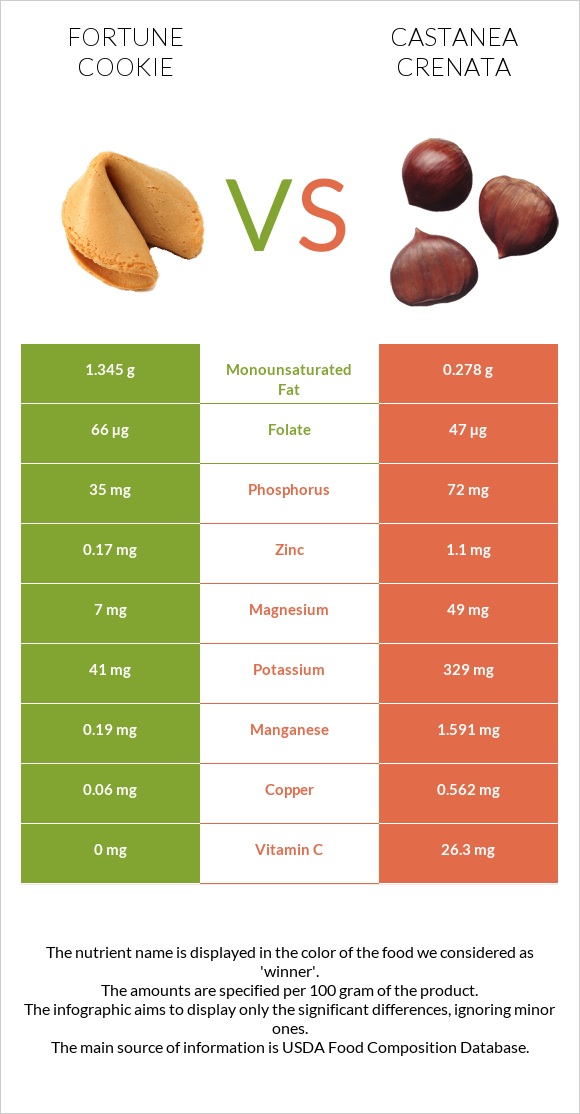 Fortune cookie vs Castanea crenata infographic