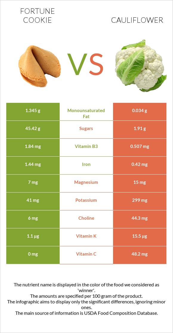 Fortune cookie vs Cauliflower infographic
