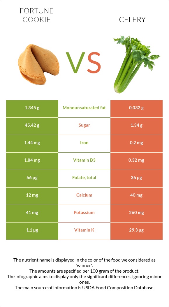 Fortune cookie vs Celery infographic