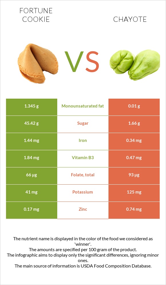 Fortune cookie vs Chayote infographic