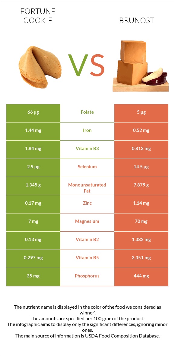 Թխվածք Ֆորտունա vs Brunost infographic