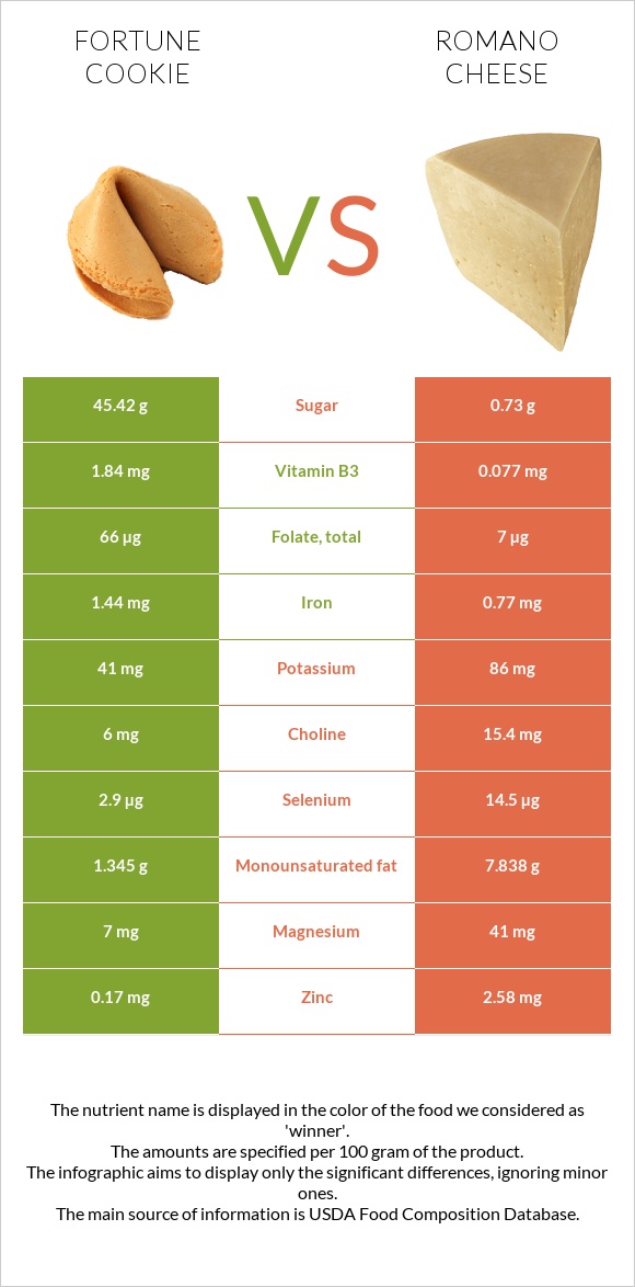 Fortune cookie vs Romano cheese infographic