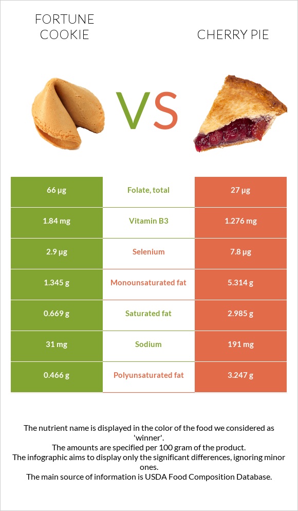 Fortune cookie vs Cherry pie infographic