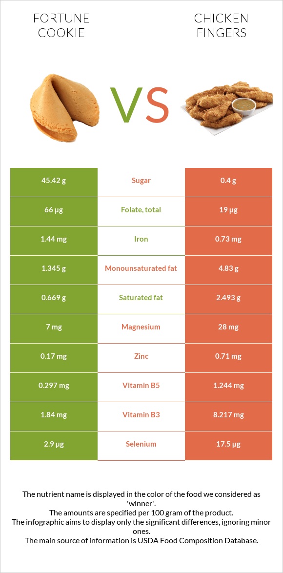 Fortune cookie vs Chicken fingers infographic