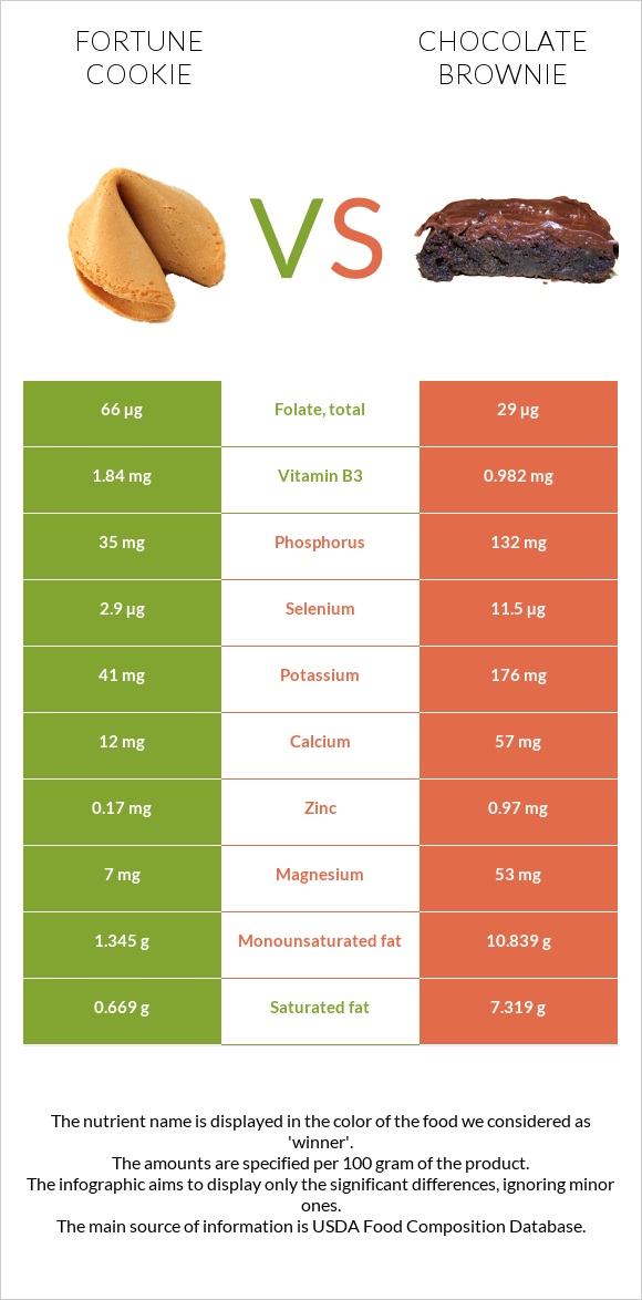 Fortune cookie vs Chocolate brownie infographic