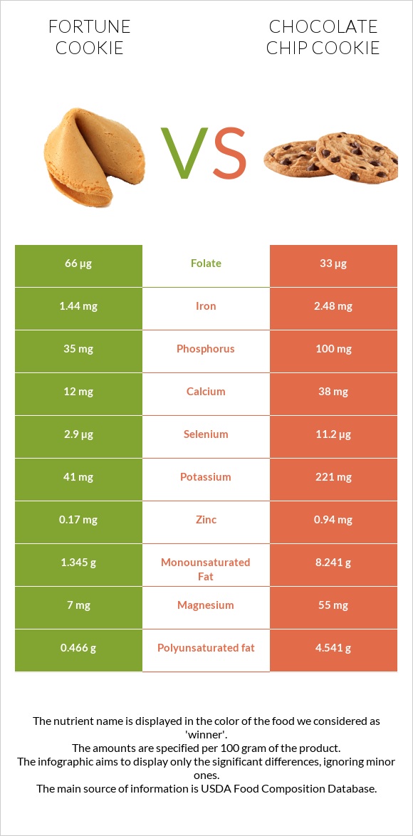 Fortune cookie vs Chocolate chip cookie infographic