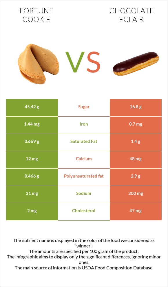 Fortune cookie vs Chocolate eclair infographic