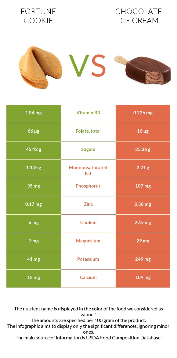 Թխվածք Ֆորտունա vs Շոկոլադե պաղպաղակ infographic