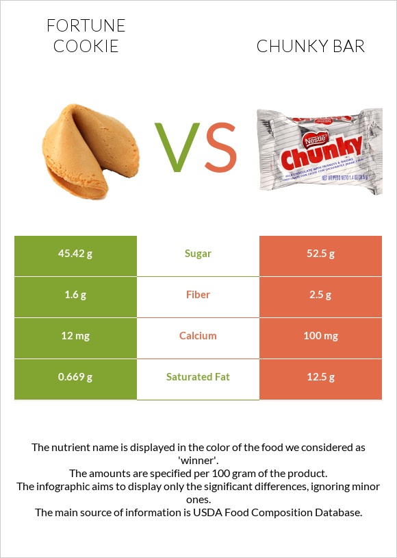 Fortune cookie vs Chunky bar infographic