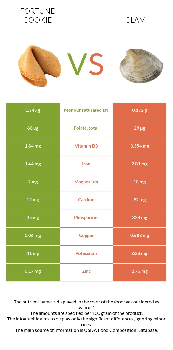 Fortune cookie vs Clam infographic