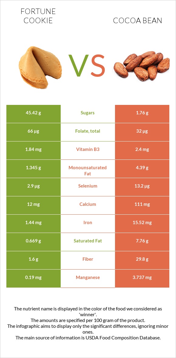 Թխվածք Ֆորտունա vs Կակաո-սերմ infographic