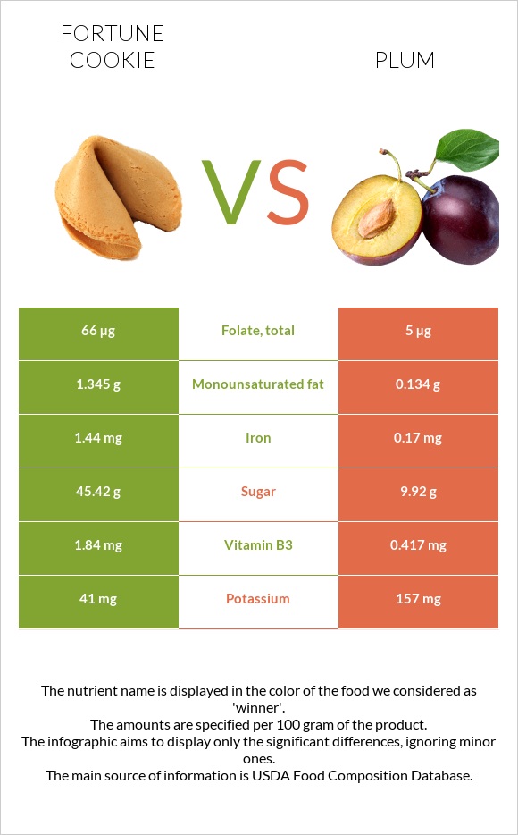 Fortune cookie vs Plum infographic