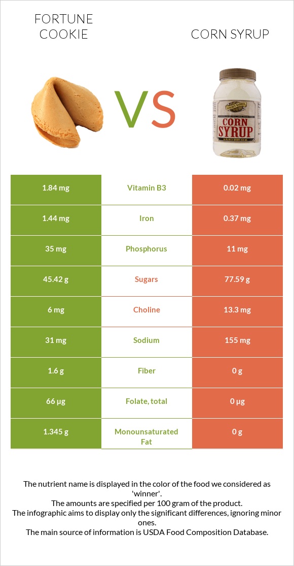 Fortune cookie vs Corn syrup infographic