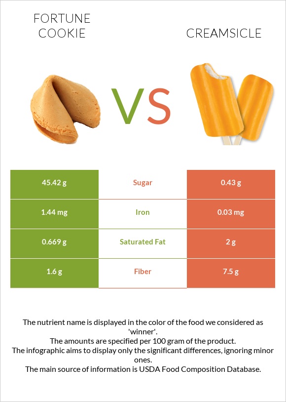 Թխվածք Ֆորտունա vs Creamsicle infographic