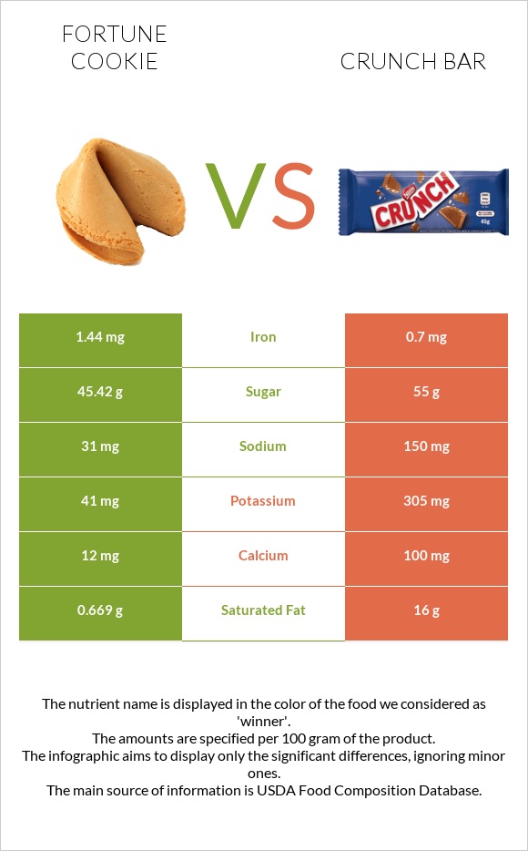 Թխվածք Ֆորտունա vs Crunch bar infographic