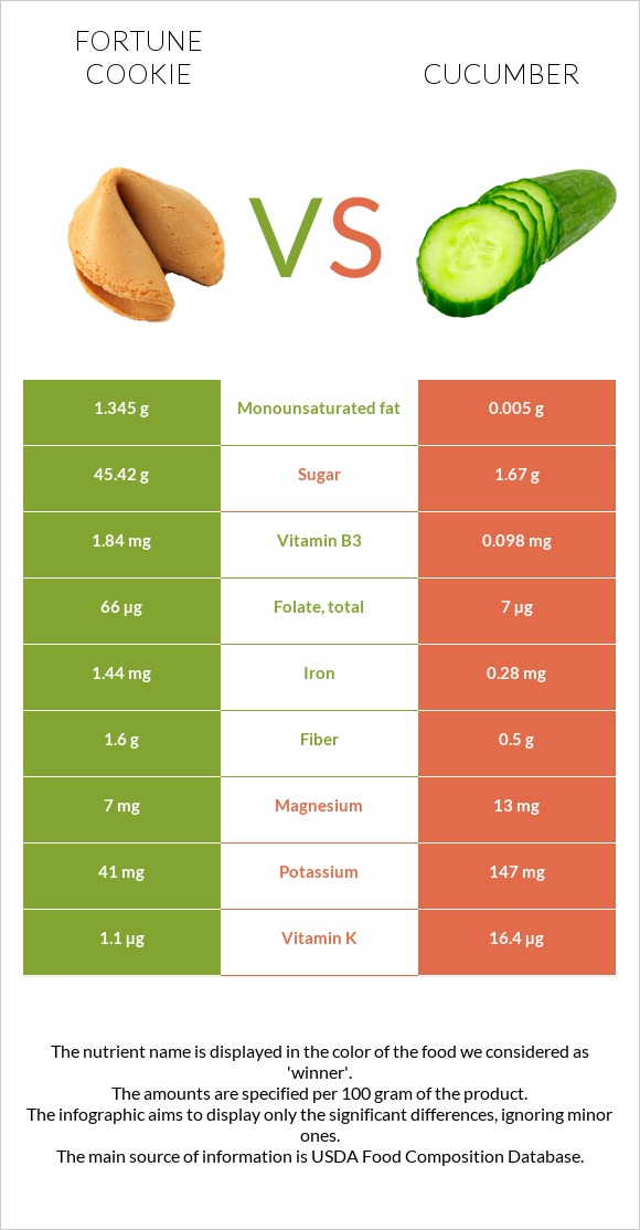 Թխվածք Ֆորտունա vs Վարունգ infographic