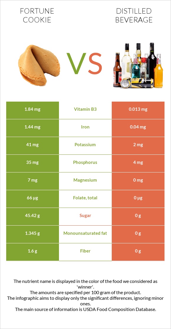 Fortune cookie vs Distilled beverage infographic