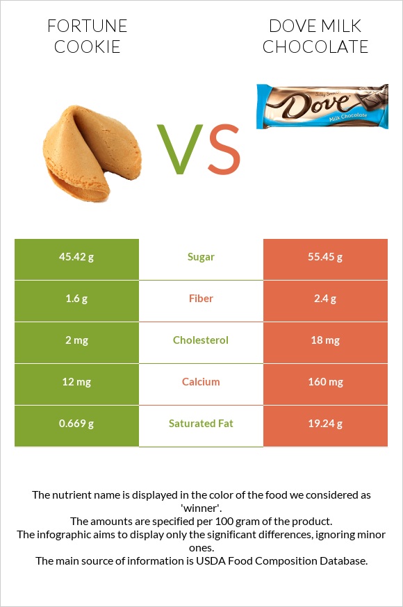 Fortune cookie vs Dove milk chocolate infographic