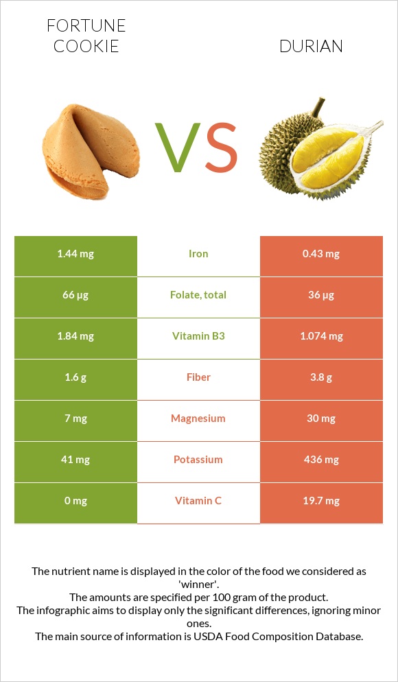Fortune cookie vs Durian infographic