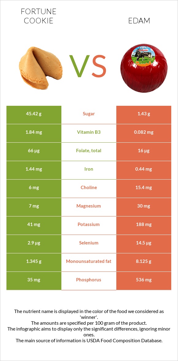 Fortune cookie vs Edam infographic