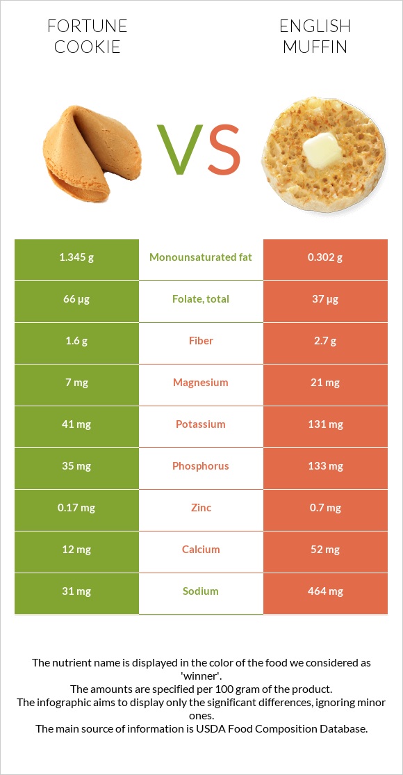 Fortune cookie vs English muffin infographic