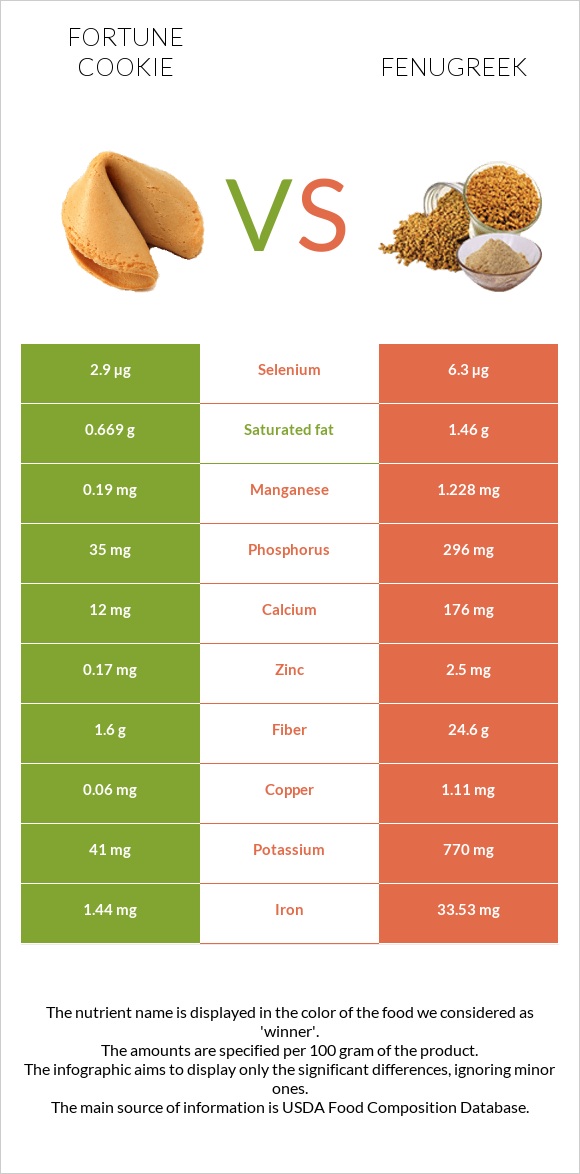 Fortune cookie vs Fenugreek infographic