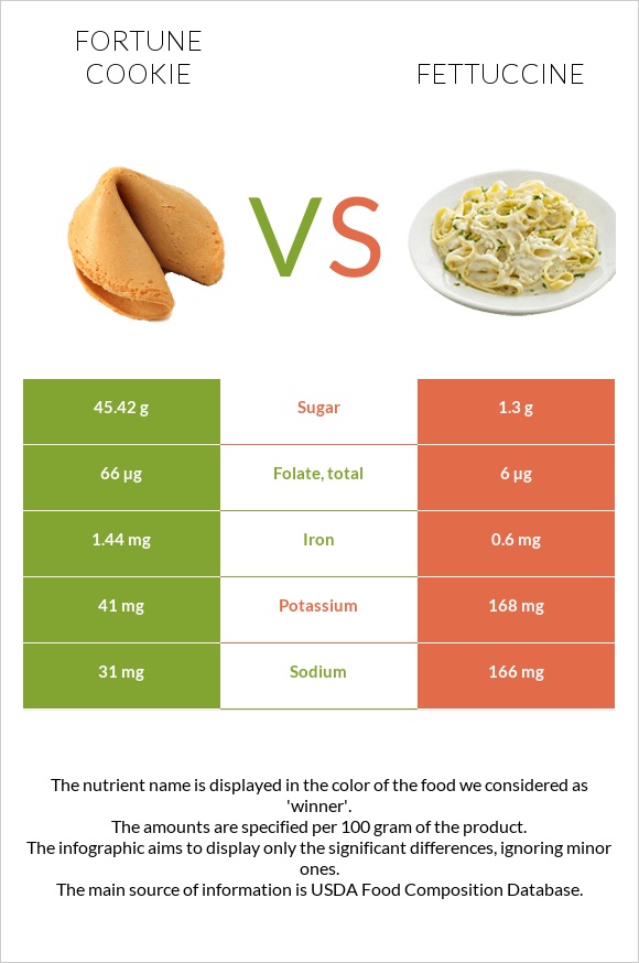 Fortune cookie vs Fettuccine infographic