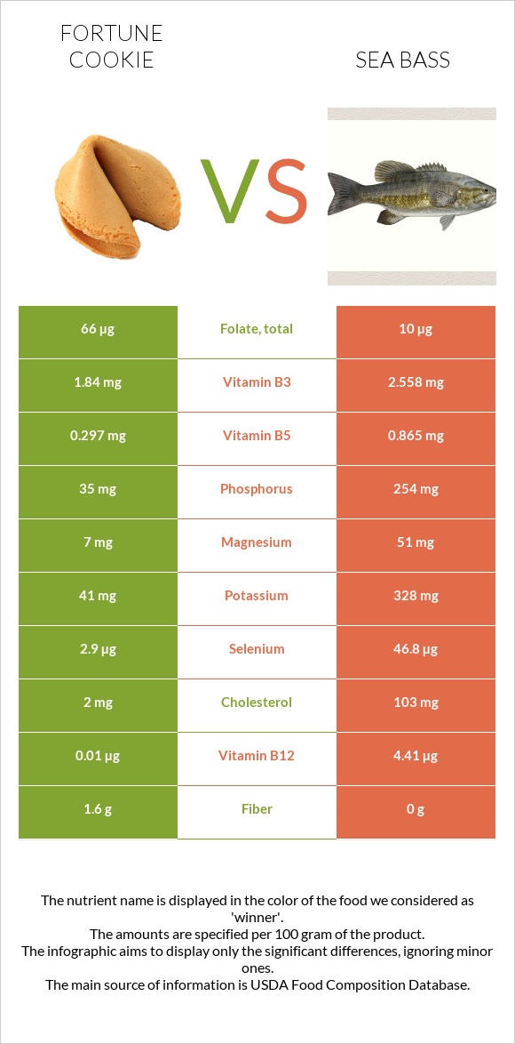 Fortune cookie vs Sea bass infographic