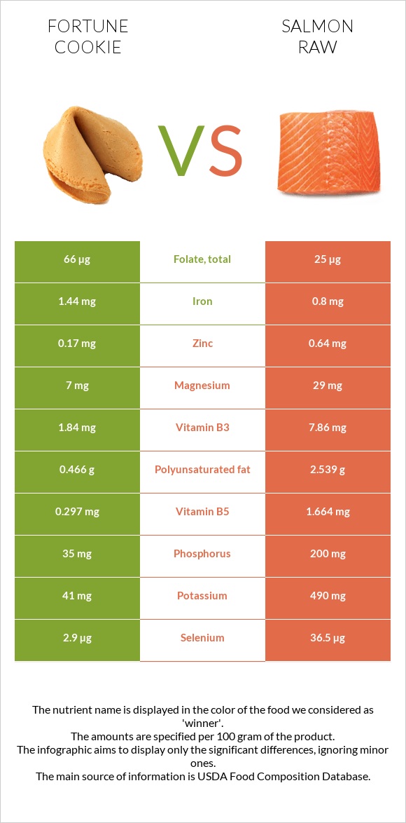 Fortune cookie vs Salmon raw infographic