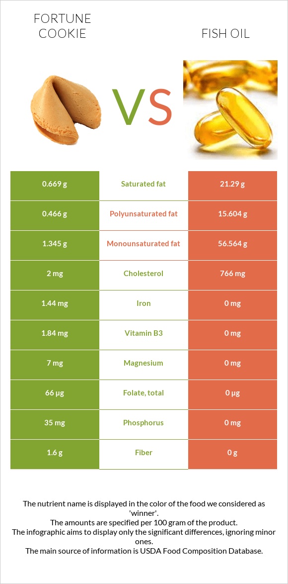 Fortune cookie vs Fish oil infographic