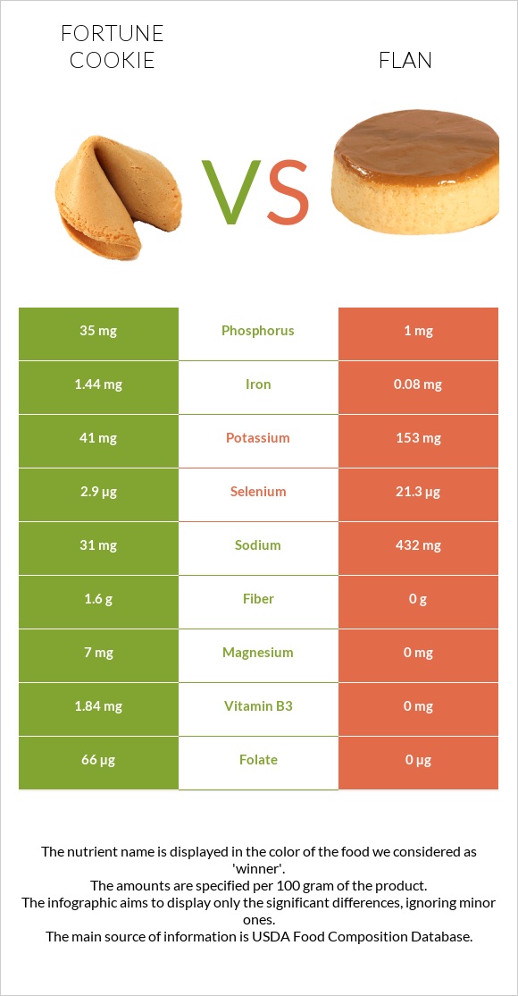 Fortune cookie vs Flan infographic