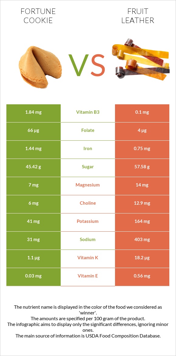 Թխվածք Ֆորտունա vs Fruit leather infographic