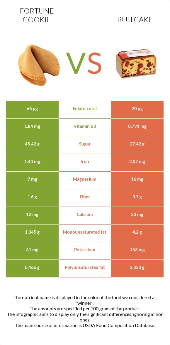 Fortune cookie vs Fruitcake infographic