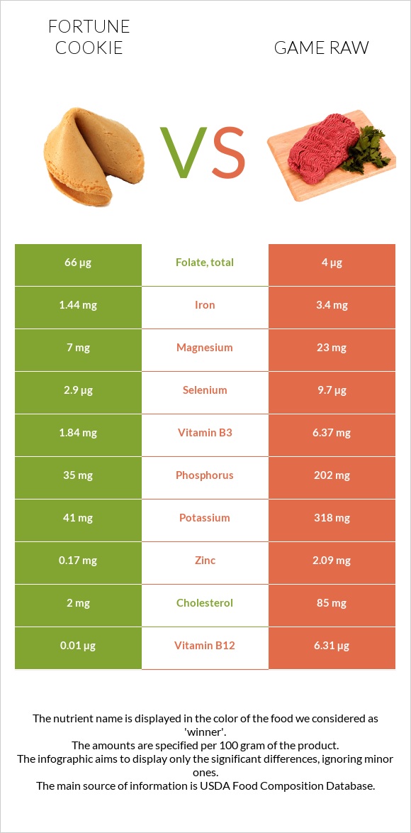 Fortune cookie vs Game raw infographic