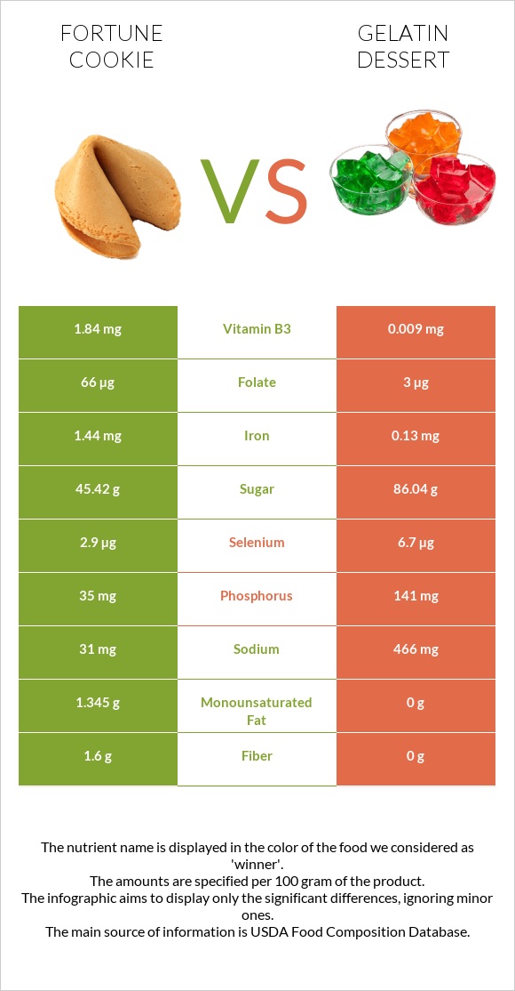 Fortune cookie vs Gelatin dessert infographic